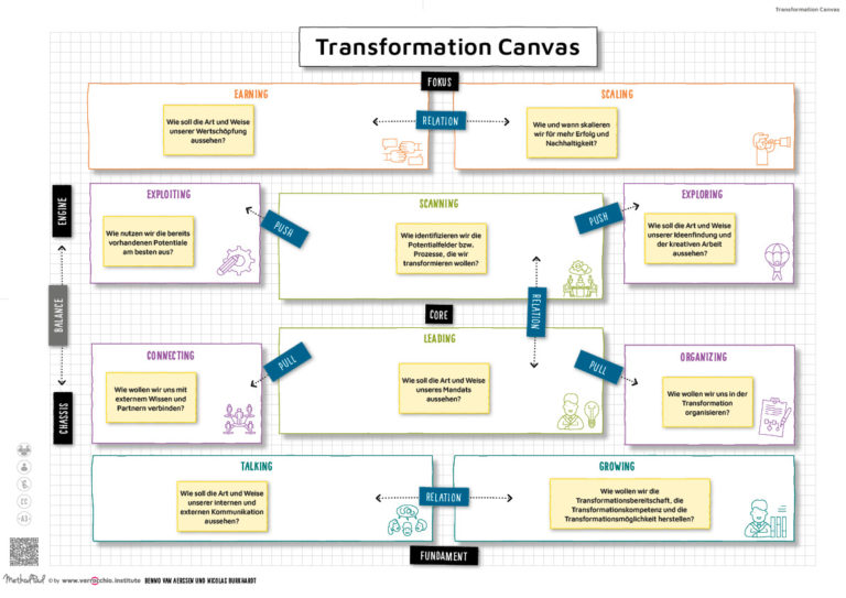 DE - MethodPad - Transformation Canvas - Beispiel1 - DIN A3 - verrocchio